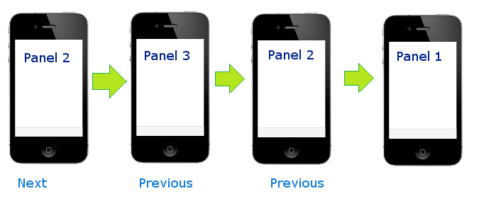 Clicking the Previous button will bring you to Panel 1, the panel underneath Panel 2 in the flow.